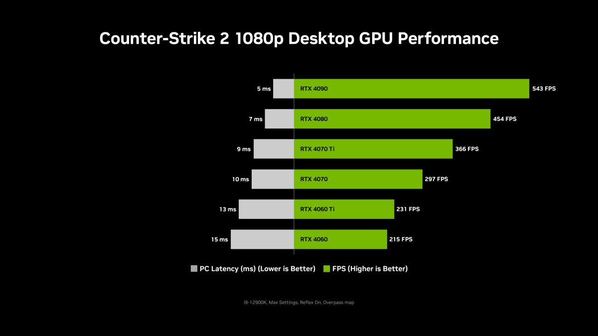 Преимущества технологии NVIDIA Reflex в игре Counter-Strike 2